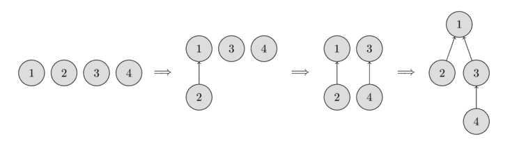 Example-image of the set representation with trees