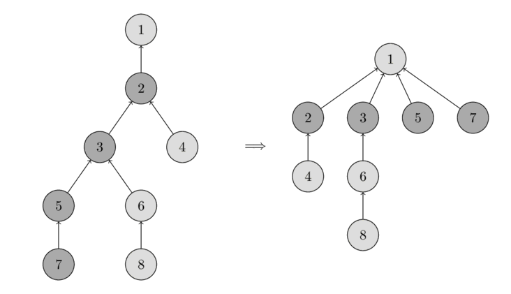 disjoint-set-union-algorithms-for-competitive-programming