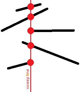 relative order of the segments across sweep line