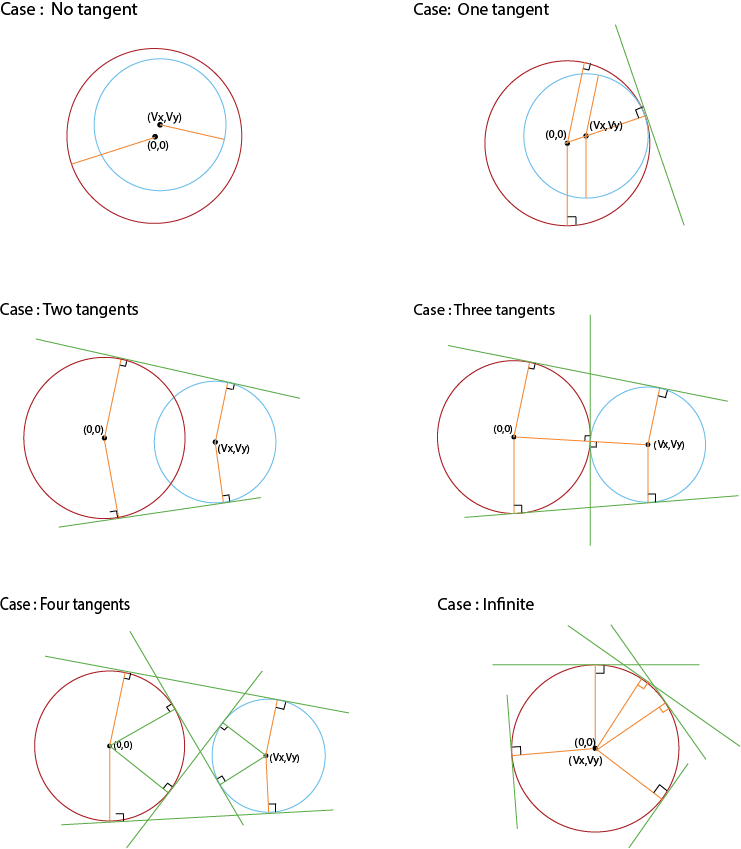 "Different cases of tangents common to two circles"