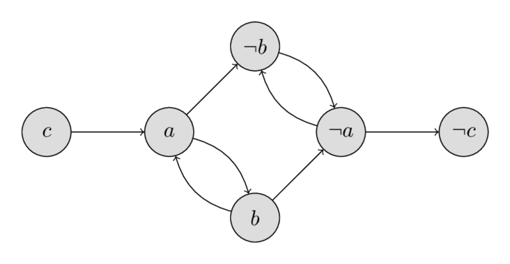 "Implication Graph of 2-SAT example"