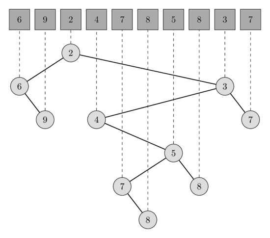 Image of Cartesian Tree